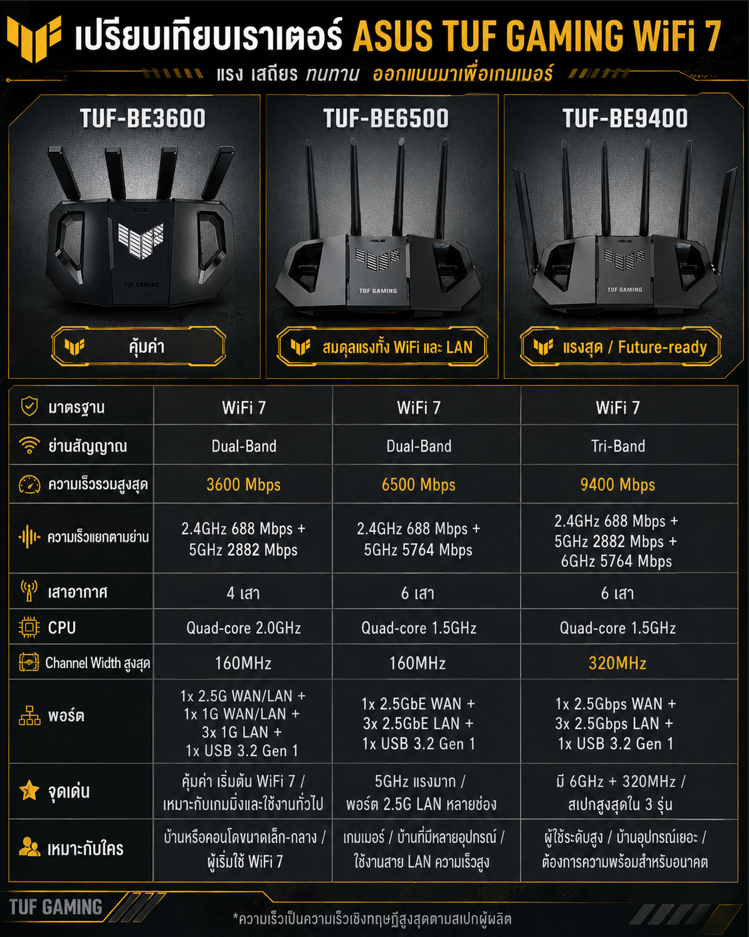 ASUS TUF GAMING Series BE9400 | BE6500 | BE3600 เราเตอร์เกมมิ่ง เล่นเกมลื่น เร็ว แรง WiFi 7 Extendable
