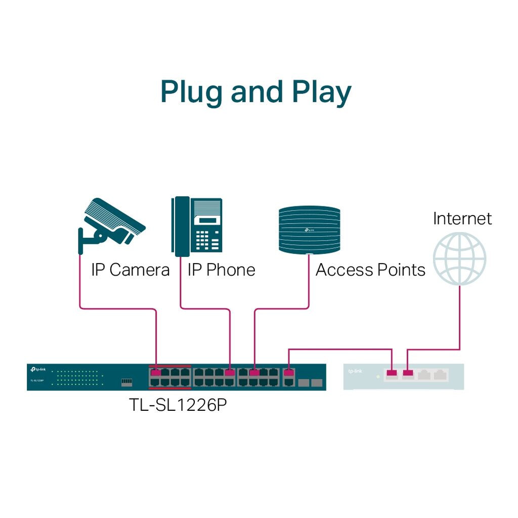 TP-LINK TL-SL1226P 24-PORT 10/100MBPS+2-PORT GIGABIT UNMANAGED POE+SWITCH LIMITED LIFE TIME