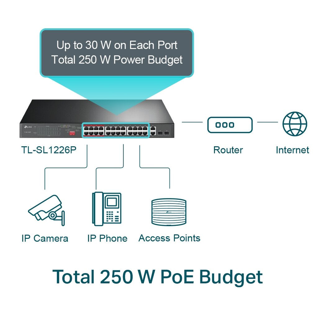TP-LINK TL-SL1226P 24-PORT 10/100MBPS+2-PORT GIGABIT UNMANAGED POE+SWITCH LIMITED LIFE TIME