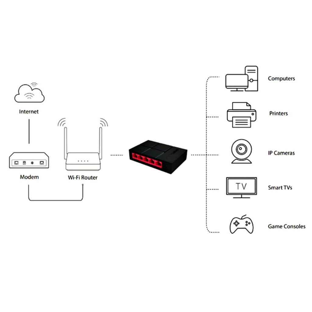 MERCUSYS MS105G SWITCH (สวิตซ์) 5 PORTS 10/100/1000MBPS DESKTOP SWITCH ประกัน 3 ปี