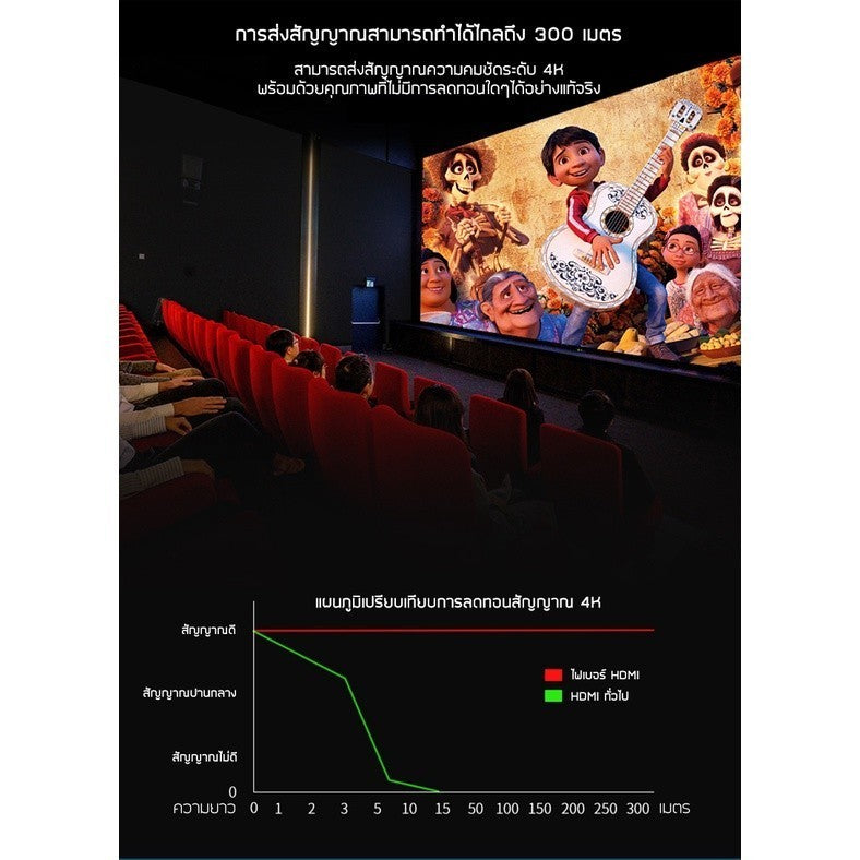 DTECH สาย HDMI Fiber optic ความเร็วสูง 4K 60Hz 18 Gbps v2.0 ความยาว 5-30M รับประกัน 1 ปี