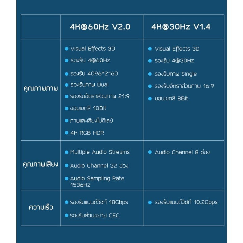 DTECH สาย HDMI Fiber optic ความเร็วสูง 4K 60Hz 18 Gbps v2.0 ความยาว 5-30M รับประกัน 1 ปี