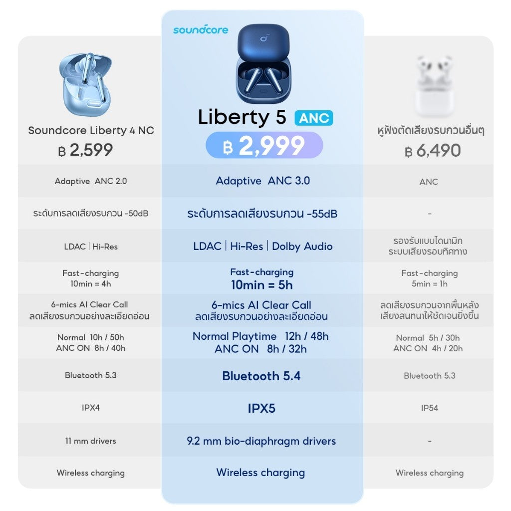 Soundcore by Anker Liberty 5 ANC หูฟังไร้สาย Bluetooth 5.4 Earbuds Adaptive Noise Cancellation 3.0