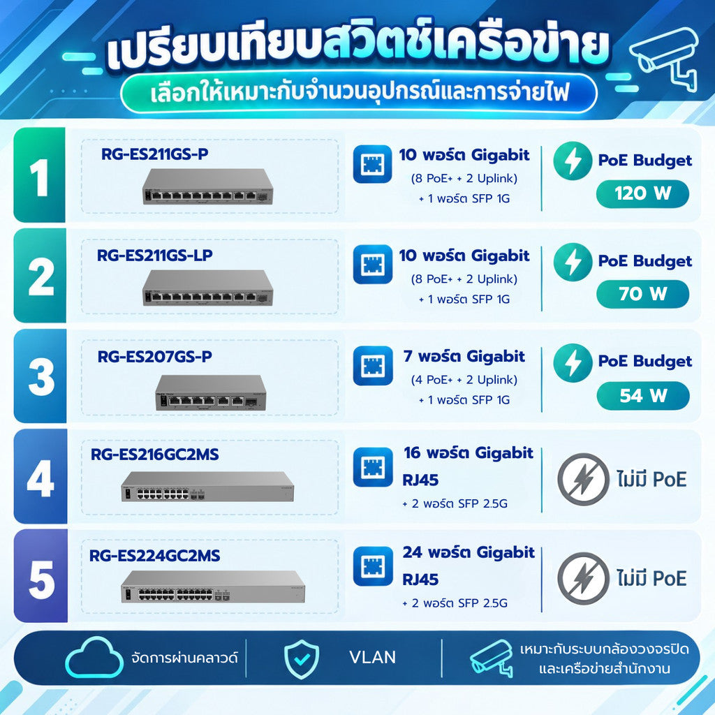 Ruijie RG-ES211GS-P สวิตซ์ PoE ความเร็วระดับกิกะบิต เหมาะกับระบบ CCTV, IP Camera จัดการง่ายผ่านคลาวด์
