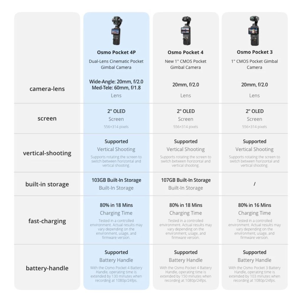 DJI Osmo Pocket 4P Standard Combo กล้องถ่ายถาพนิ่งเเละวิดีโอ  4K/240fps ความจำในตัว 103GB ประกัน 1 ปี