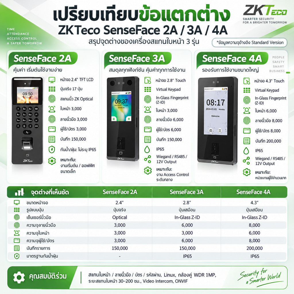 ZKTeco SenseFace 4A / 3A / 2A เชื่อมต่อ USB Type-A เครื่องสแกนใบหน้า สแกนลายนิ้วมือ บันทึกเวลาเข้า-ออก