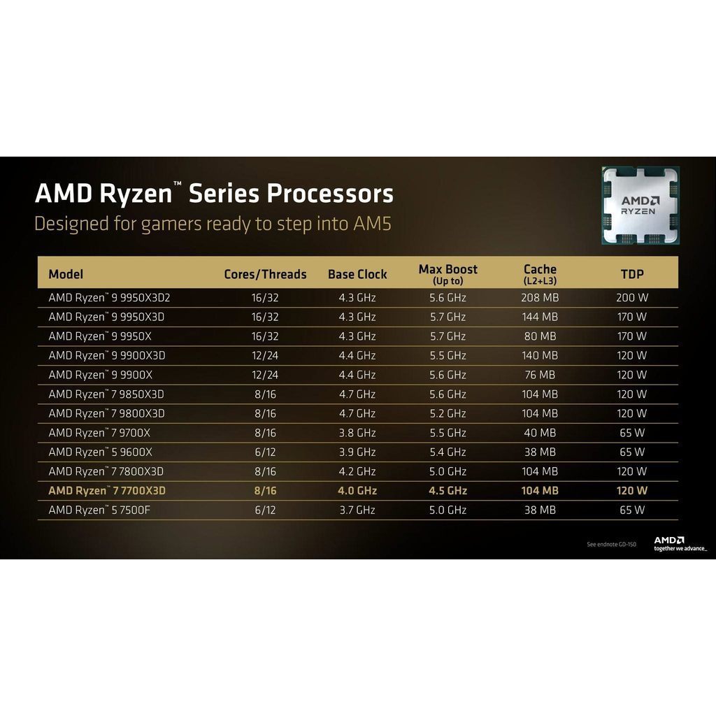 AMD CPU (ซีพียู) RYZEN 7 7700X3D 4 GHz รับประกัน 3 ปี