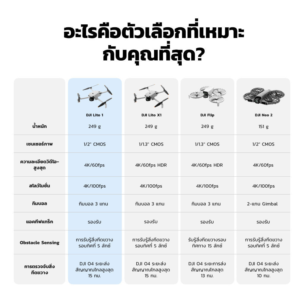 [ขึ้นทะเบียนโดรนก่อนสั่งซื้อทุกครั้ง] DJI Lito 1 - Camera Drone โดรนกล้อง วิดีโอ 4K ภาพนิ่ง 8K ประกัน 1 ปี