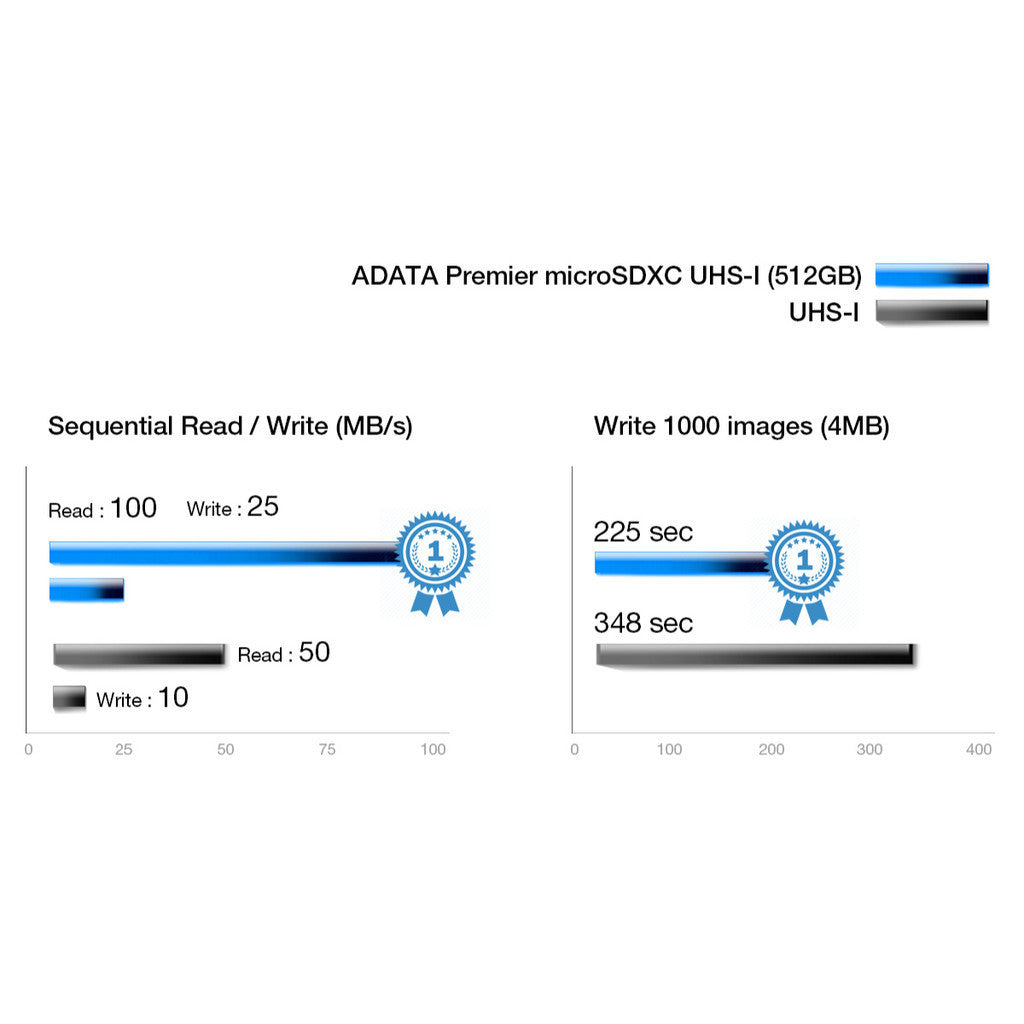 ADATA MicroSDHC (ไมโครเอสดี) Premier 32GB UHS-I CLASS10 (AUSDH32GUICL10A1-RA1) LIFETIME WARRANTY